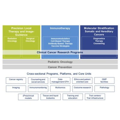 Research structure